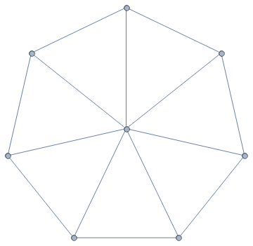 A Wheel Graph with 8 vertices