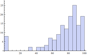 First Midterm Histogram