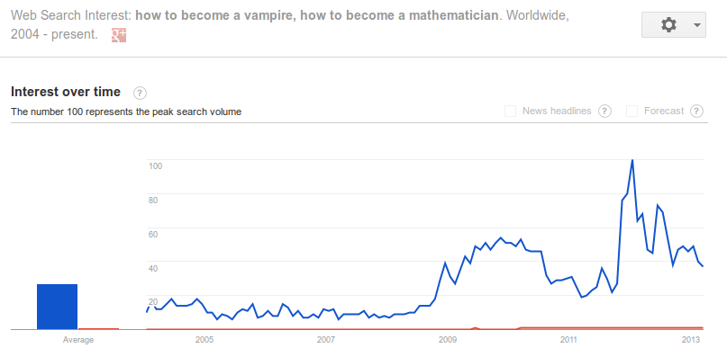 Vampires versus Mathematicians